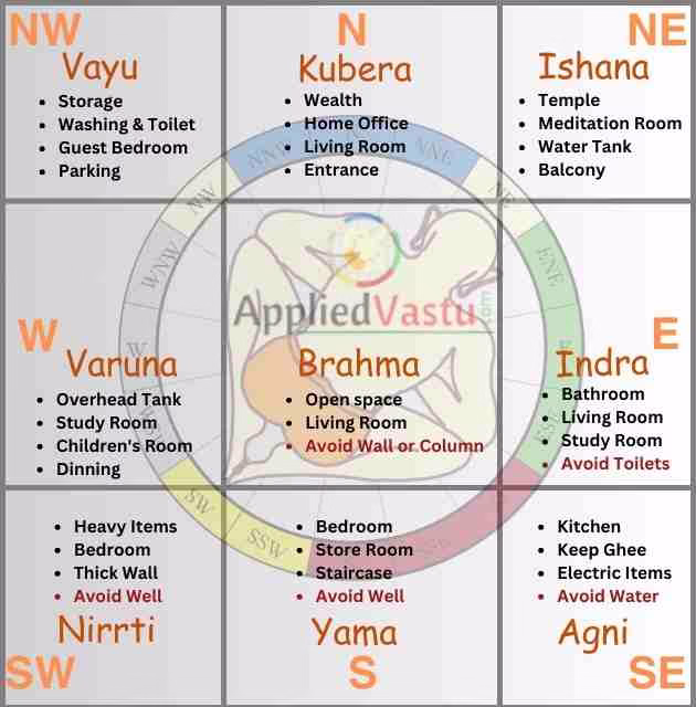 vastu directions -vastu shastra- eight direction vastu