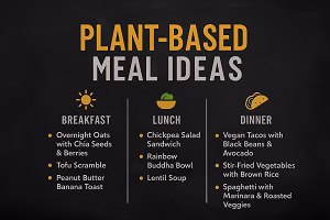 Infographic titled “Plant-Based Meal Ideas” featuring breakfast, lunch, and dinner options with clean icons and a dark background.